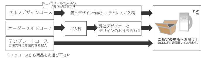 注文からお届けまで