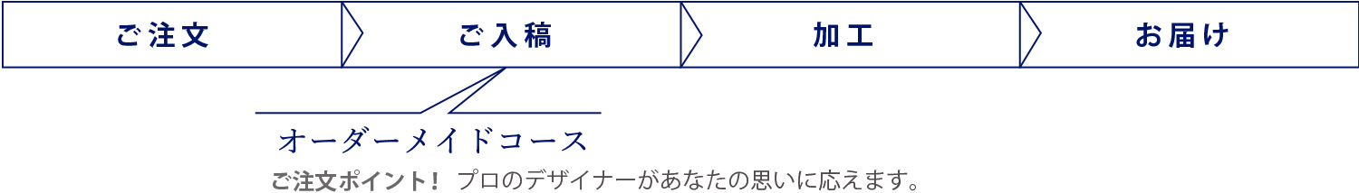 お届けまでの流れ