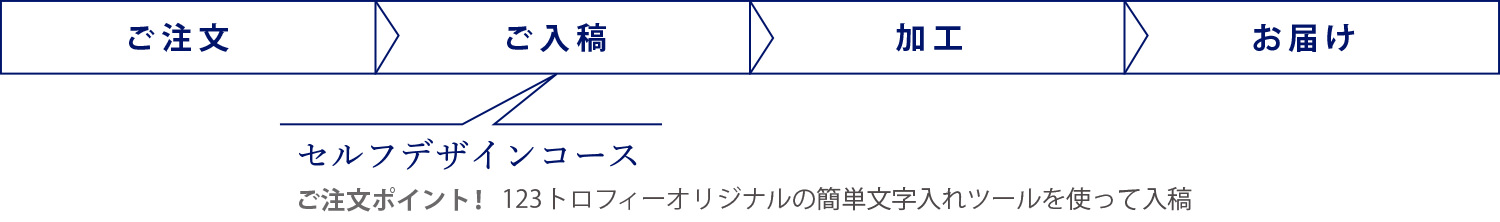 お届けまでの流れ