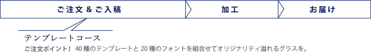 お届けまでの流れ