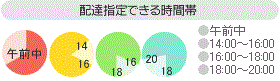 配達指定できる時間帯